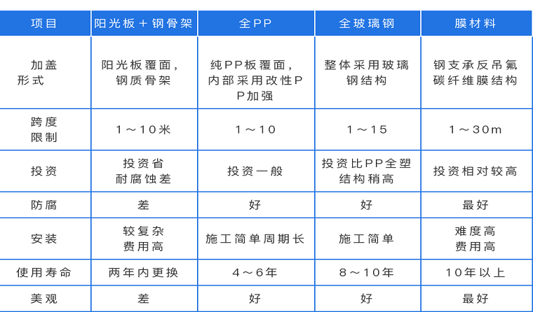 污水池加蓋密封方式對(duì)比