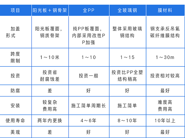 污水池加蓋密封方案對比